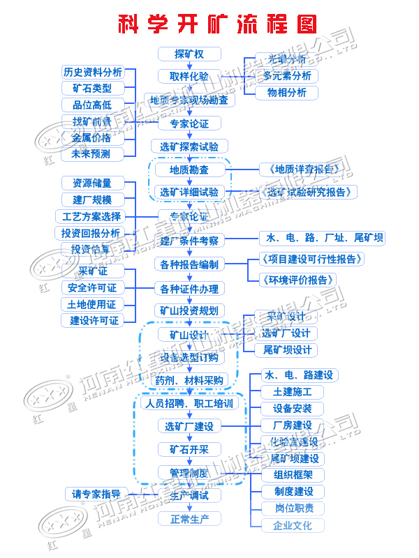 科学开矿流程图